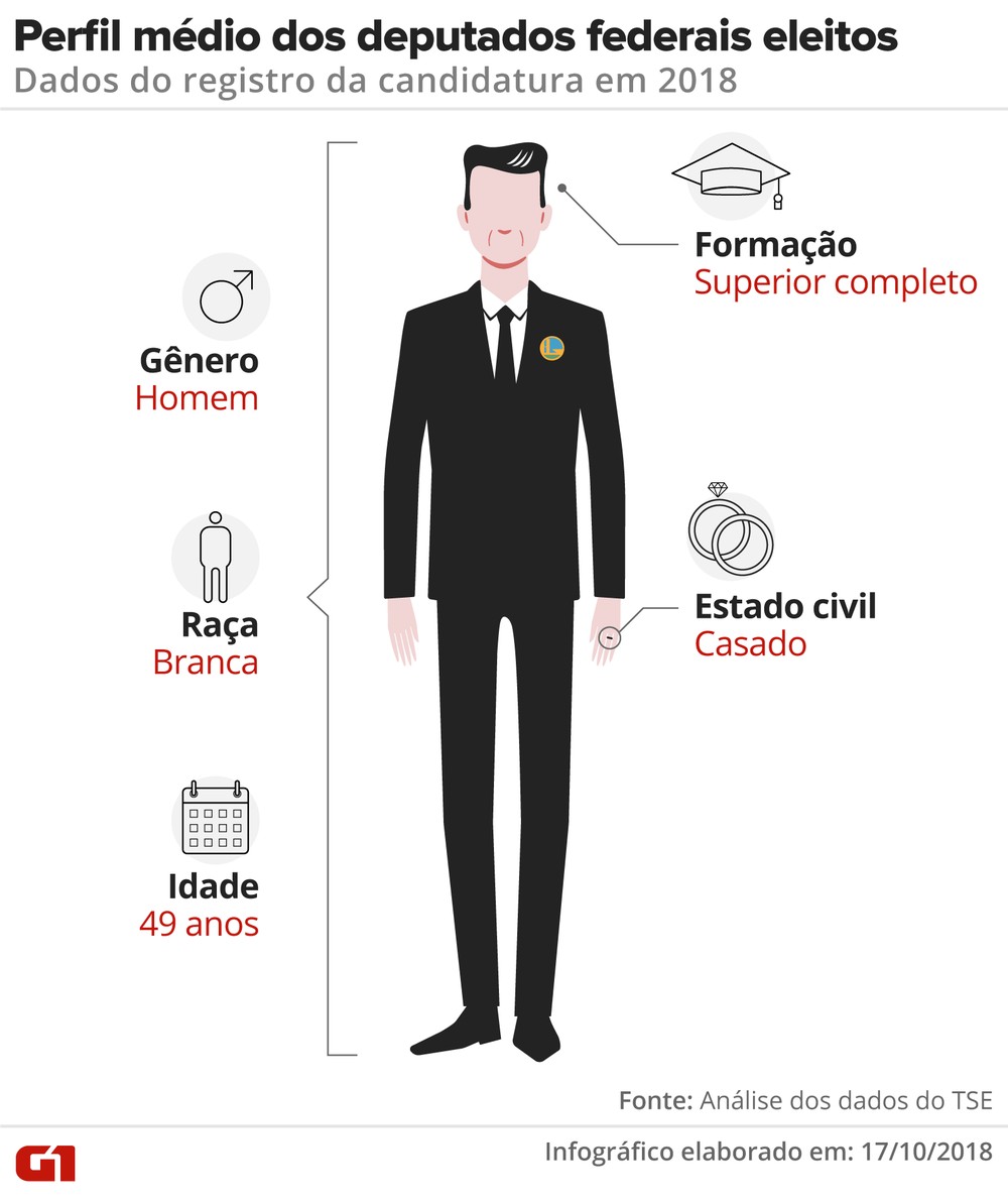 Câmara de Deputados terá maioria de homens, brancos, casados e com diploma do ensino superior