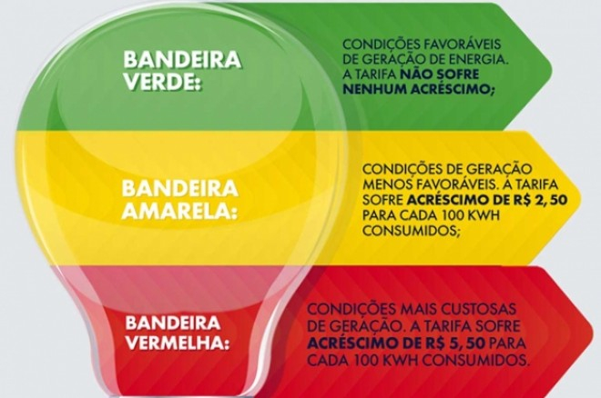 Fevereiro seguirá com bandeira tarifária verde