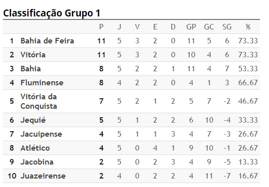 Jacuipense derrota a Juazeirense e conhece a primeira vitória no Baianão