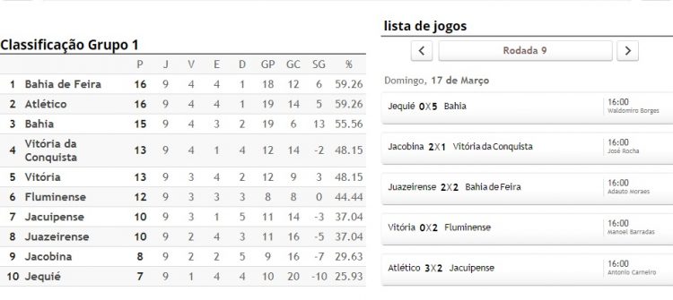 Bahia goleia Jequié e se classifica e Vitória derrotado para o Flu e está fora da disputa do título do Baianão