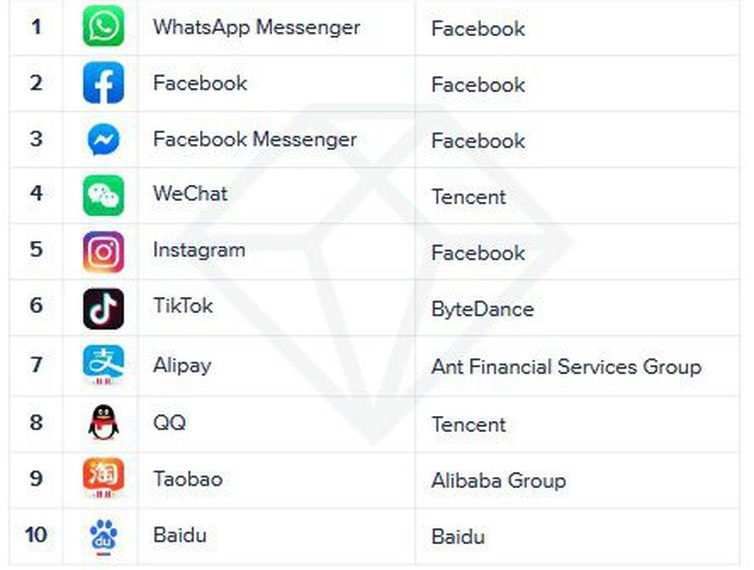 Whatsapp foi o app mais baixado no Brasil e no mundo em 2019