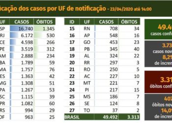 Novo recorde: Brasil tem mais de 400 mortes por covid-19 em 24 horas
