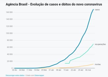 Covid-19: Brasil tem 168 mil casos confirmados e 11,5 mil mortes