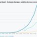 Covid-19: Brasil tem 168 mil casos confirmados e 11,5 mil mortes