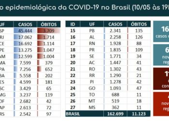 Brasil chega a 11,1 mil mortes por Covid-19;  veja números de cada estado
