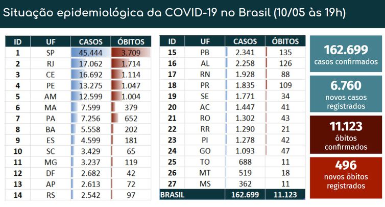 Brasil chega a 11,1 mil mortes por Covid-19; veja números de cada estado