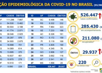 Covid-19: Brasil chega a 526,4 mil casos e 29,9 mil mortes