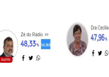 Na eleição mais apertada do Território do Sisal vice derrota a prefeita com 159 votos de frente