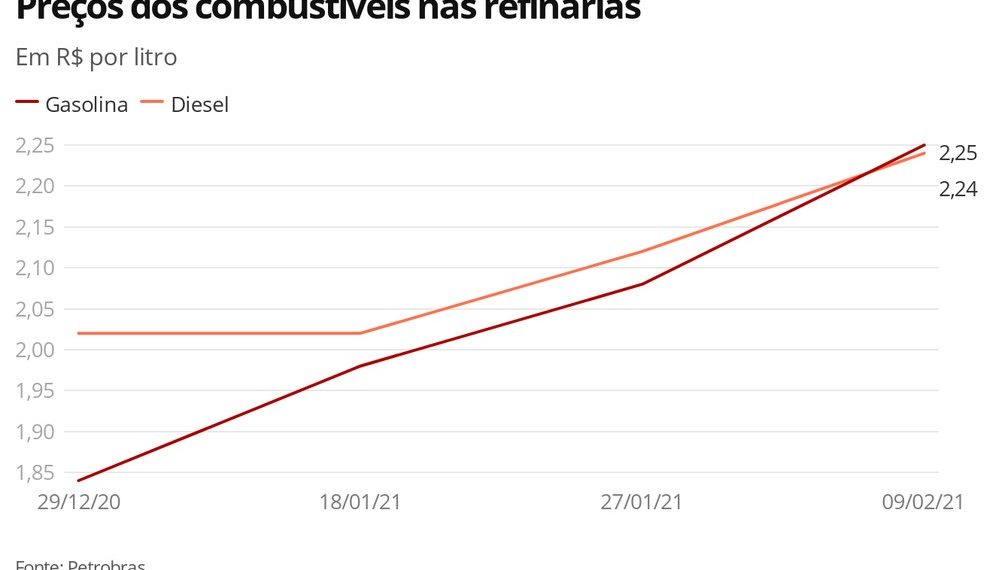 Petrobras sobe preços do diesel, gasolina e GLP