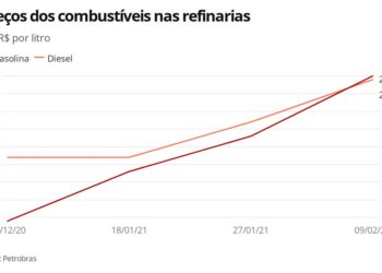 Petrobras sobe preços do diesel, gasolina e GLP