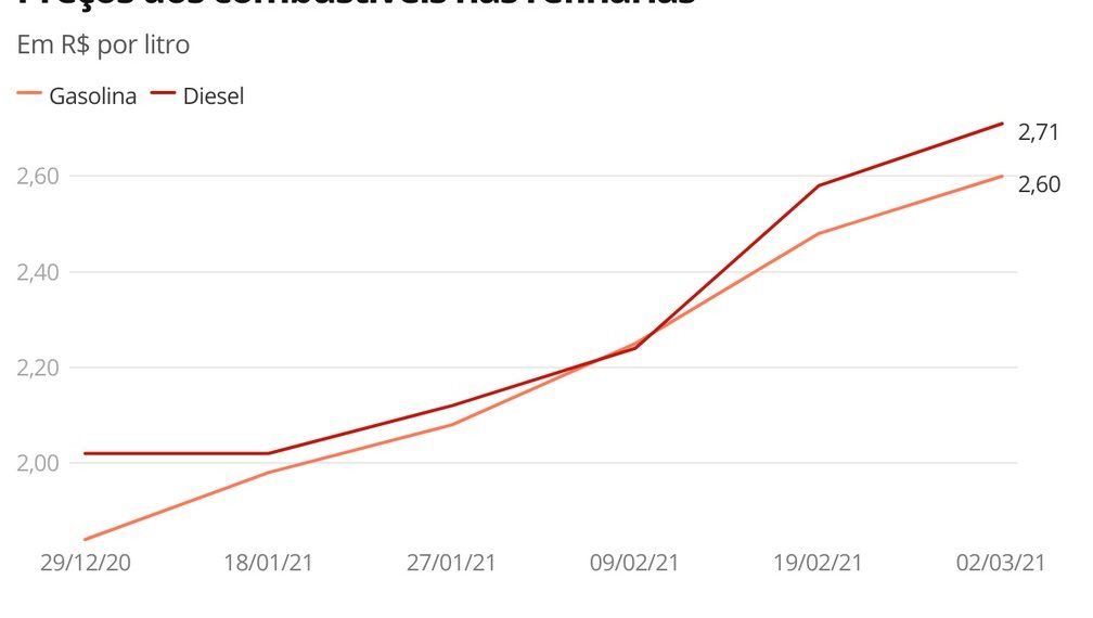 Petrobras sobe preços da gasolina e do diesel mais uma vez