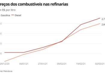 Petrobras sobe preços da gasolina e do diesel mais uma vez