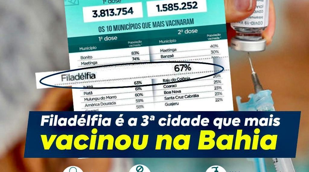 Filadélfia é o terceiro município que mais vacinou em todo Estado contra COVID-19