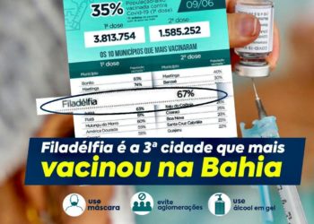 Filadélfia é o terceiro município que mais vacinou em todo Estado contra COVID-19