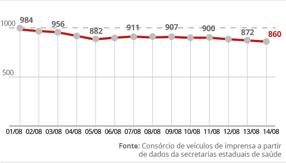 País tem média móvel de 860 mortos diários por Covid; curva aponta estabilidade pelo 3º dia
