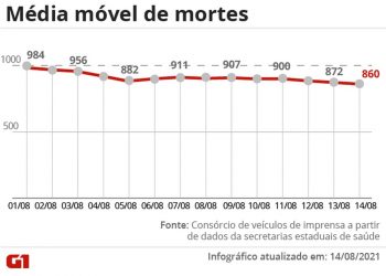 País tem média móvel de 860 mortos diários por Covid; curva aponta estabilidade pelo 3º dia