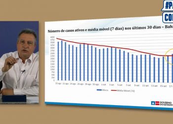 Rui Costa revela preocupação com dados da Covid-19 no estado: ‘Doença parou de cair’