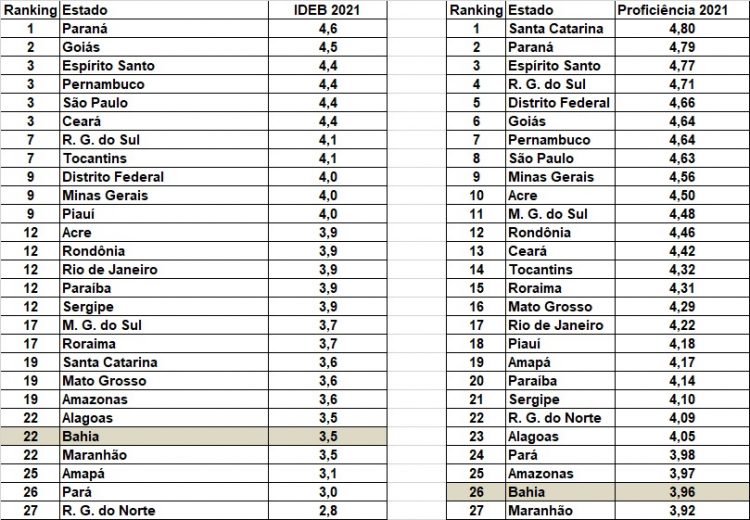 Ideb: Ensino Médio na rede estadual de ensino permanece entre os piores do Brasil