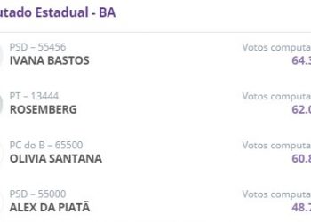Com metade dos votos apurados, Alex da Piatã (PSD) aparece na 4ª posição