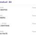 Com metade dos votos apurados, Alex da Piatã (PSD) aparece na 4ª posição