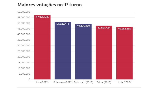 Lula tem 25,6 milhões de votos a mais que Haddad em 2018; Bolsonaro ganha 1,7 milhão de votos