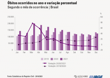 Número de óbitos bate recorde em 2021; nascimentos seguem em queda