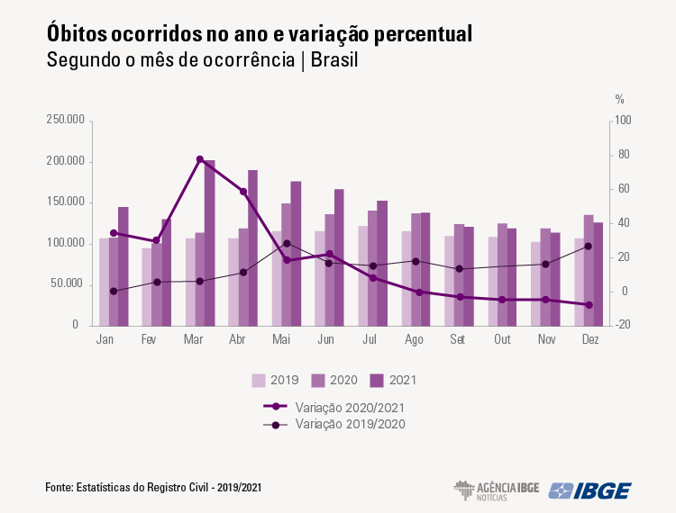 Número de óbitos bate recorde em 2021; nascimentos seguem em queda